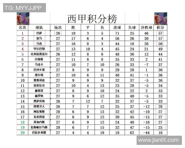皇马主场告负，巴萨领跑西甲榜首——西甲争冠形势一览